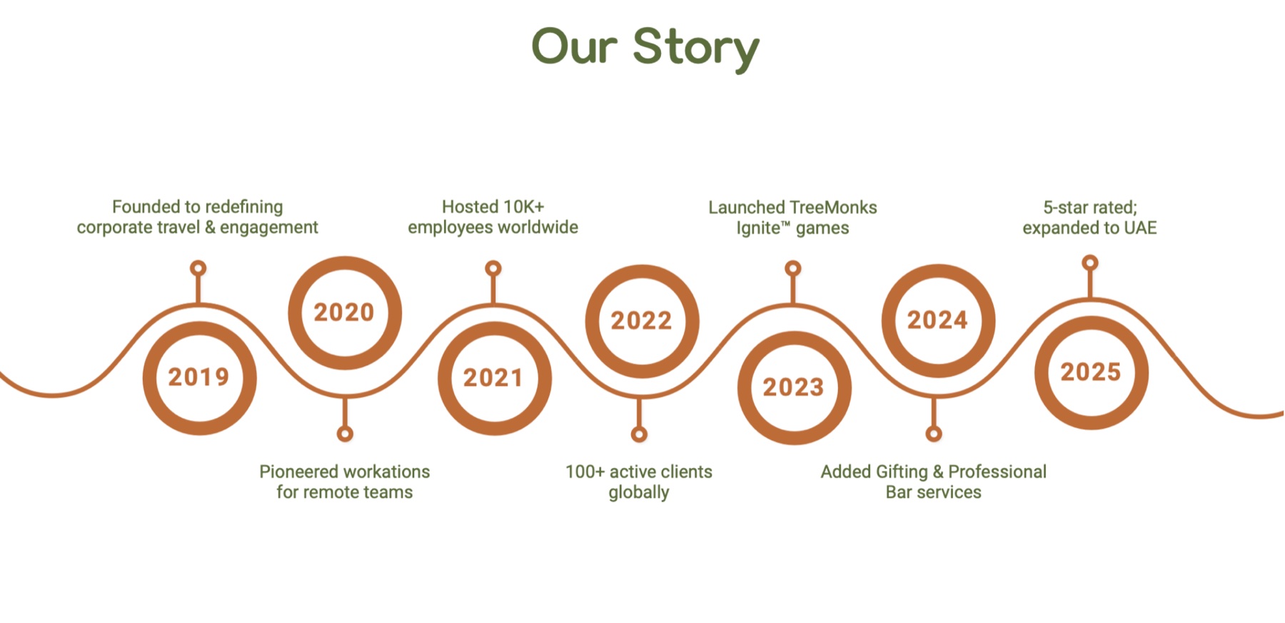 TreeMonks growth timeline from 2019 to 2025